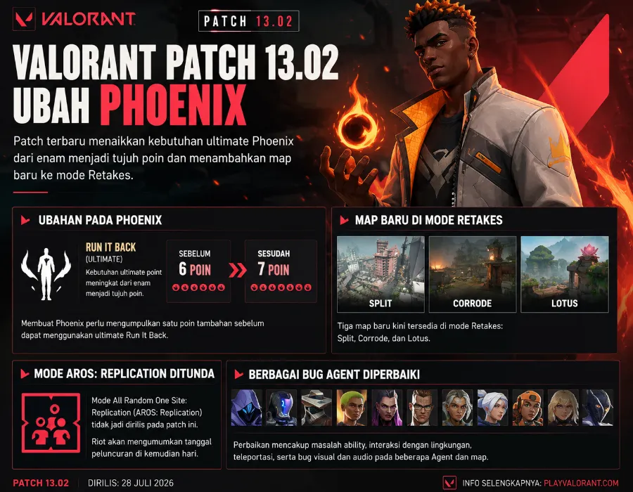 “Phoenix Kena Nerf di VALORANT Patch 13.02, Run It Back Makin Sulit Diaktifkan”.